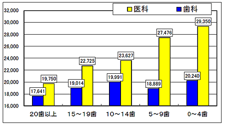 平成17年香川県での調査 残っている歯の数と月平均医療費(対象65歳以上の11000人)出典:香川県医療費適正化計画